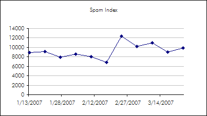 Spam Index for March 24, 2007